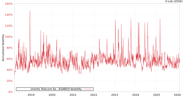 graph of Uniinfo Telecom Se EGARCH