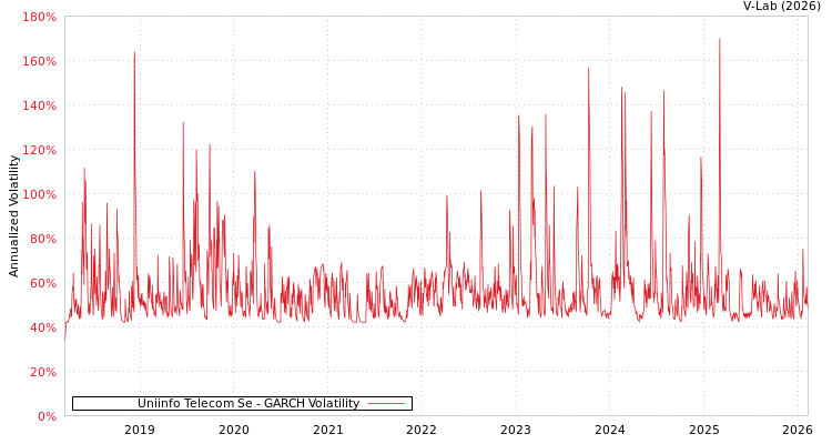 graph of Uniinfo Telecom Se GARCH