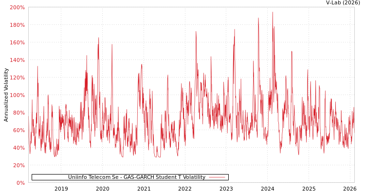 graph of Uniinfo Telecom Se GAS-GARCH-T