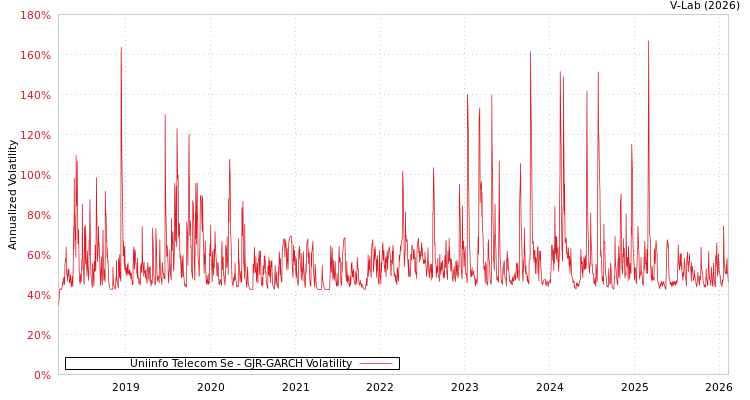 graph of Uniinfo Telecom Se GJR-GARCH