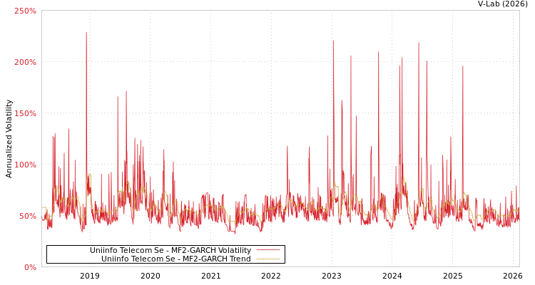 graph of Uniinfo Telecom Se MF2-GARCH