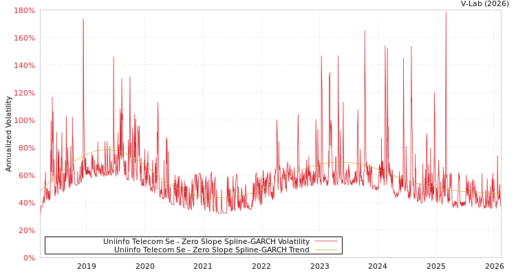 graph of Uniinfo Telecom Se S0GARCH