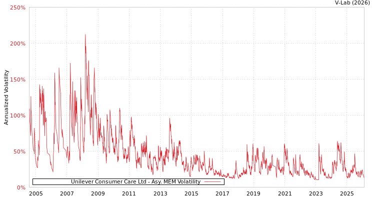 graph of Unilever Consumer Care Ltd AMEM