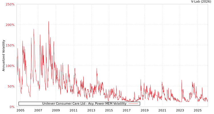 graph of Unilever Consumer Care Ltd APMEM