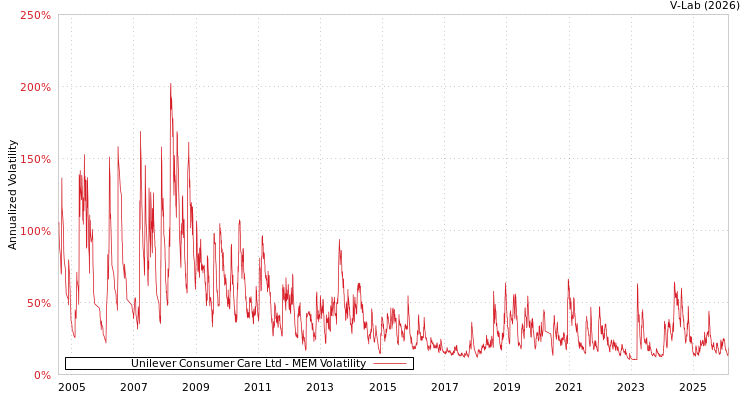 graph of Unilever Consumer Care Ltd MEM