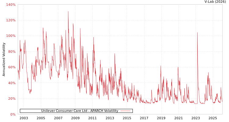 graph of Unilever Consumer Care Ltd APARCH