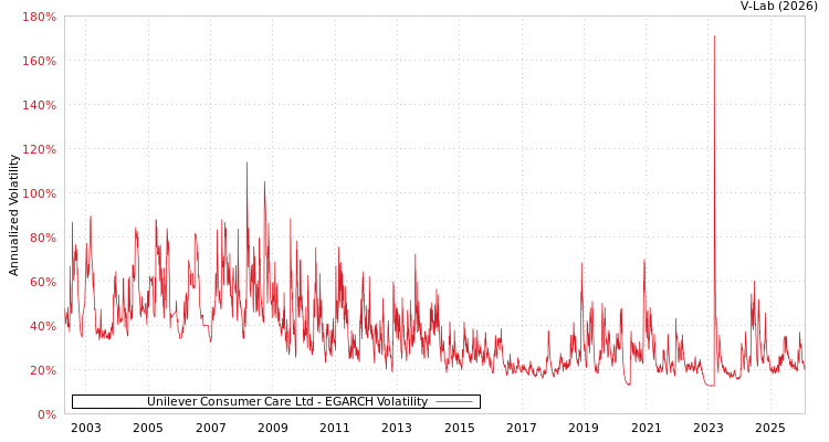 graph of Unilever Consumer Care Ltd EGARCH