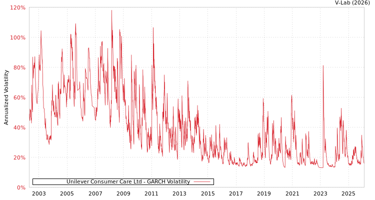 graph of Unilever Consumer Care Ltd GARCH