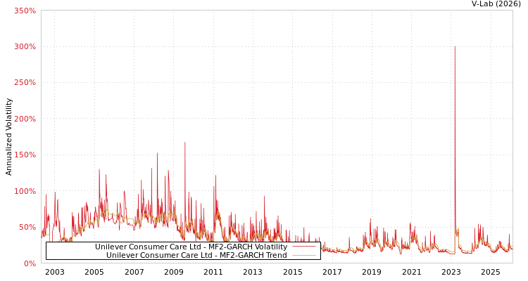 graph of Unilever Consumer Care Ltd MF2-GARCH