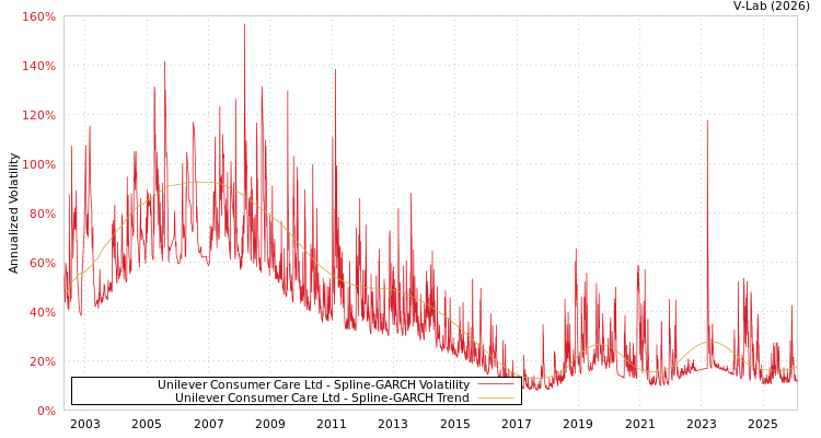 graph of Unilever Consumer Care Ltd SGARCH