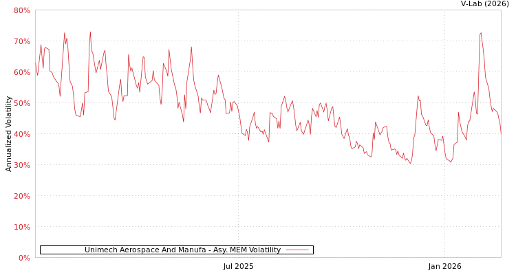 graph of Unimech Aerospace And Manufa AMEM