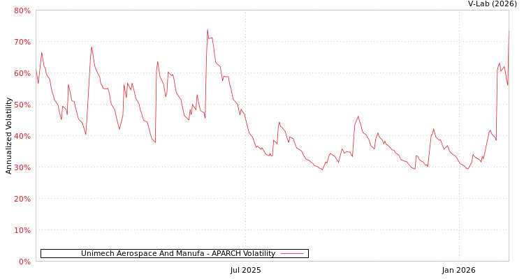 graph of Unimech Aerospace And Manufa APARCH