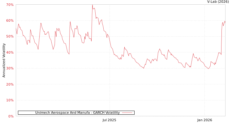 graph of Unimech Aerospace And Manufa GARCH