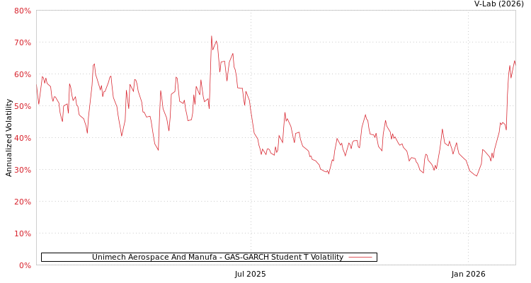 graph of Unimech Aerospace And Manufa GAS-GARCH-T