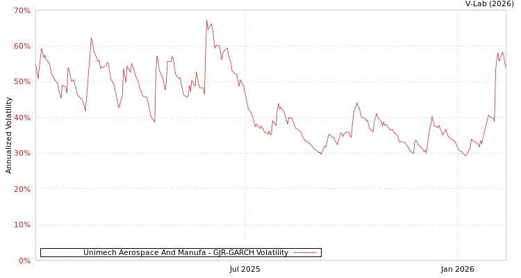graph of Unimech Aerospace And Manufa GJR-GARCH