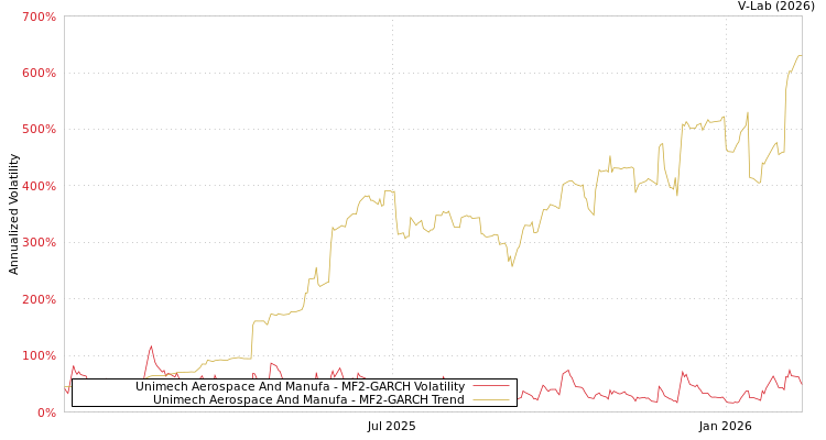 graph of Unimech Aerospace And Manufa MF2-GARCH
