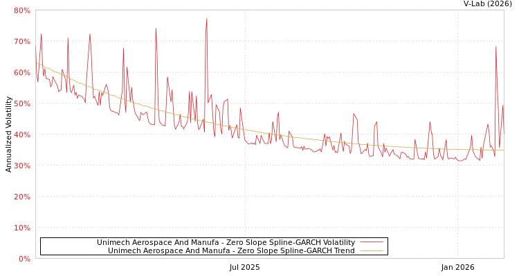graph of Unimech Aerospace And Manufa S0GARCH