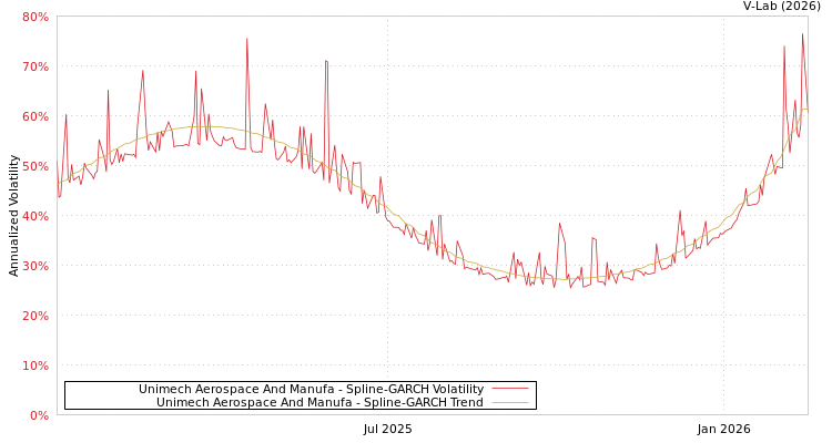 graph of Unimech Aerospace And Manufa SGARCH