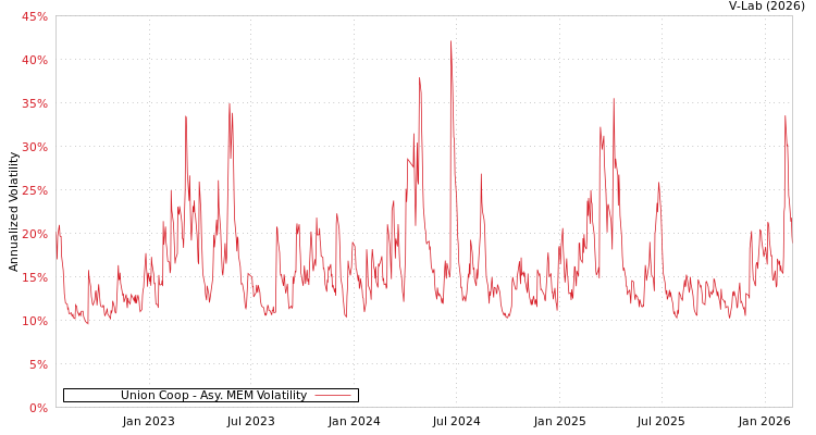 graph of Union Coop AMEM