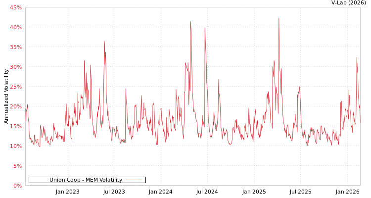 graph of Union Coop MEM