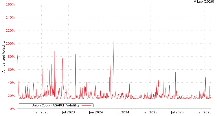 graph of Union Coop AGARCH