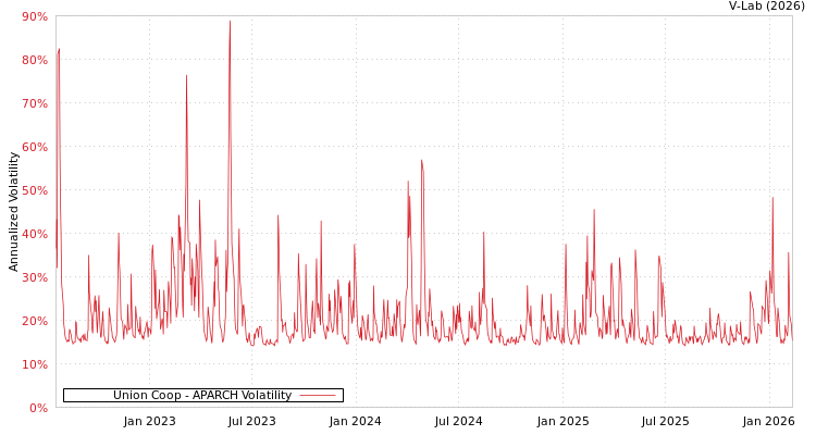 graph of Union Coop APARCH