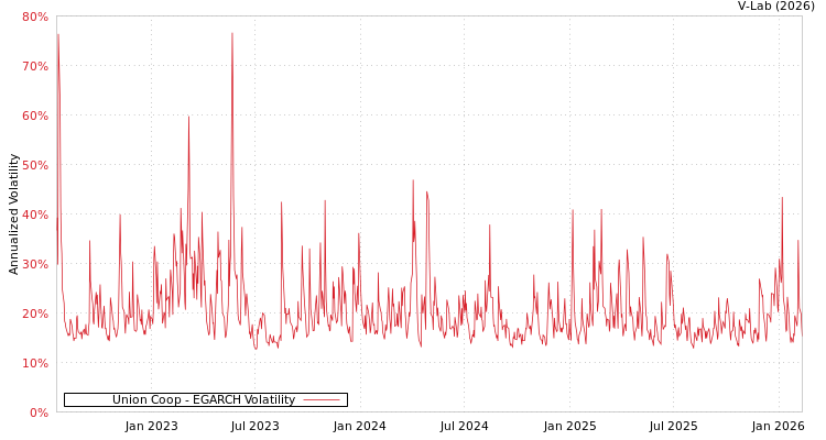 graph of Union Coop EGARCH