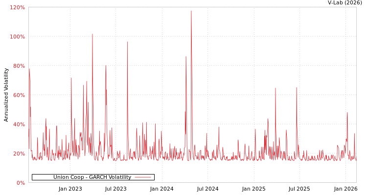 graph of Union Coop GARCH