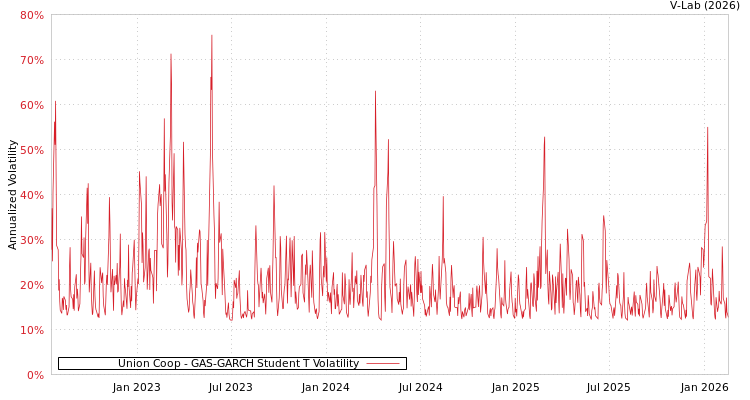 graph of Union Coop GAS-GARCH-T