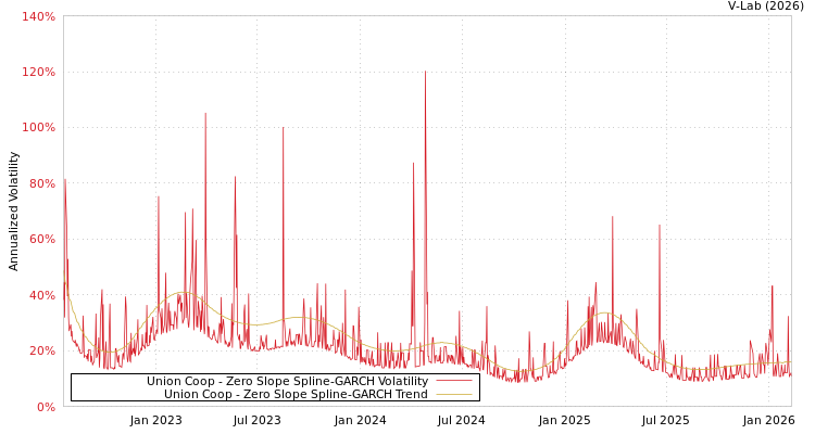 graph of Union Coop S0GARCH