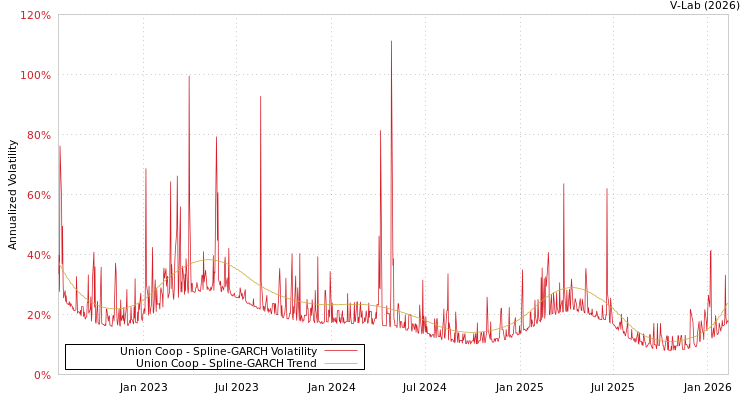 graph of Union Coop SGARCH