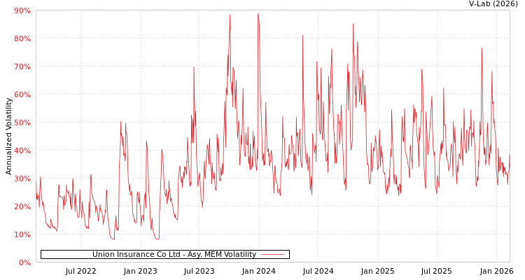 graph of Union Insurance Co Ltd AMEM
