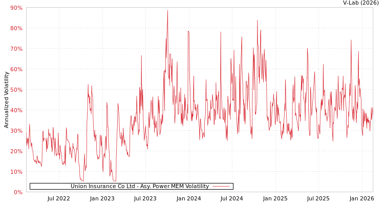 graph of Union Insurance Co Ltd APMEM