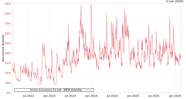 graph of Union Insurance Co Ltd MEM