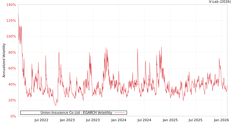graph of Union Insurance Co Ltd EGARCH