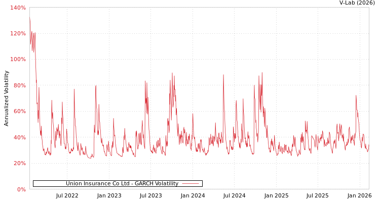 graph of Union Insurance Co Ltd GARCH