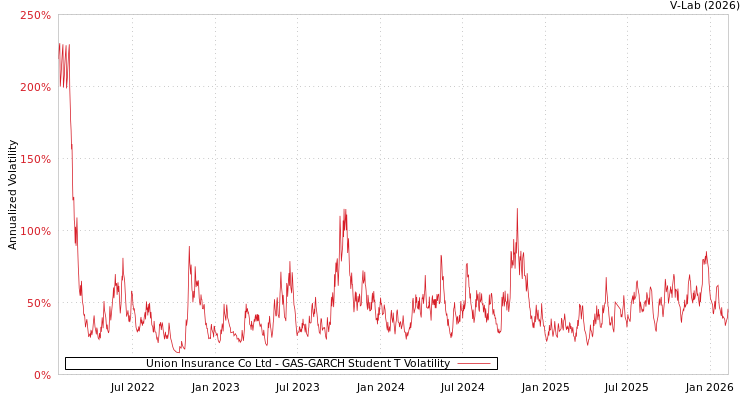 graph of Union Insurance Co Ltd GAS-GARCH-T