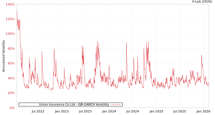 graph of Union Insurance Co Ltd GJR-GARCH