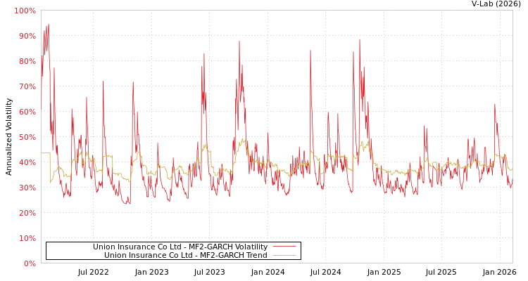 graph of Union Insurance Co Ltd MF2-GARCH
