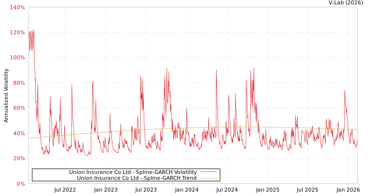 graph of Union Insurance Co Ltd SGARCH