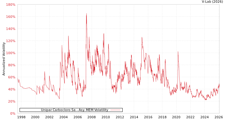 graph of Unipar Carbocloro Sa AMEM