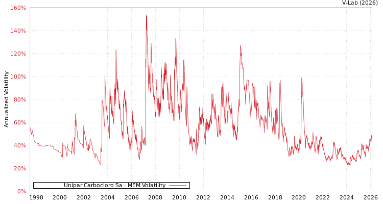 graph of Unipar Carbocloro Sa MEM