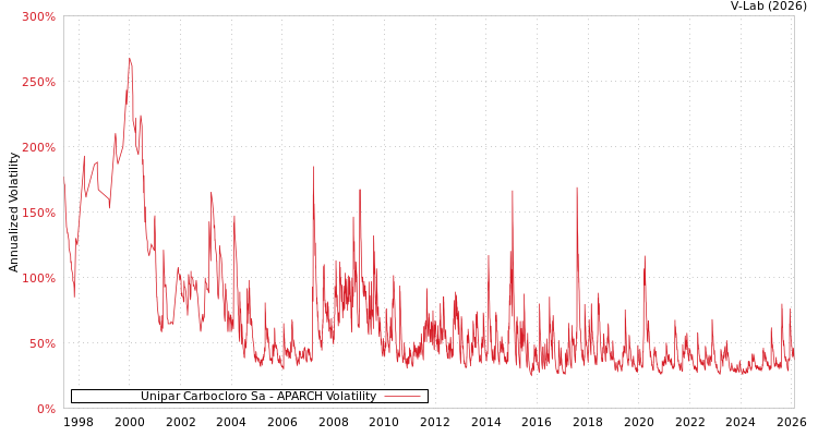 graph of Unipar Carbocloro Sa APARCH