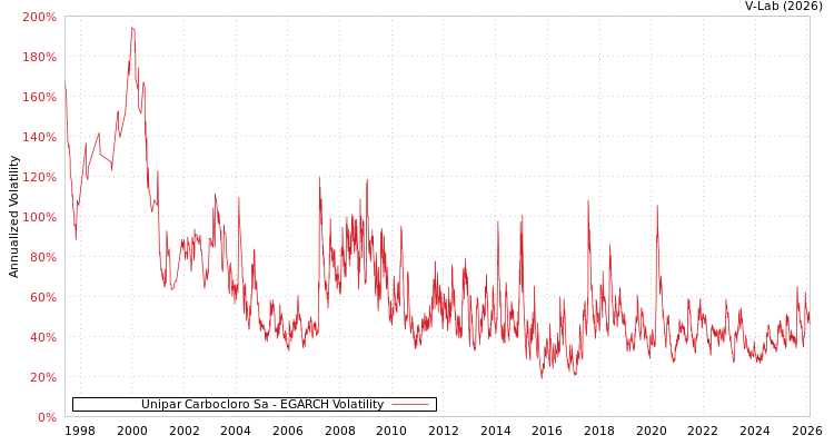 graph of Unipar Carbocloro Sa EGARCH