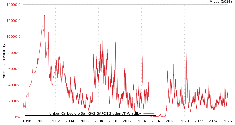 graph of Unipar Carbocloro Sa GAS-GARCH-T
