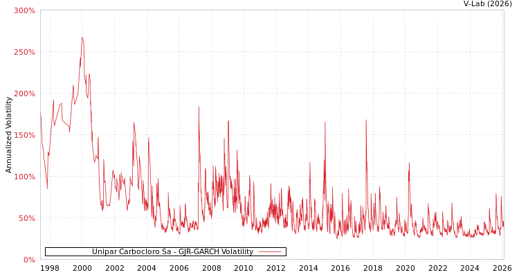 graph of Unipar Carbocloro Sa GJR-GARCH