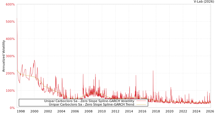 graph of Unipar Carbocloro Sa S0GARCH