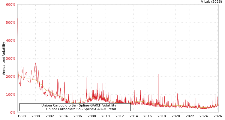 graph of Unipar Carbocloro Sa SGARCH