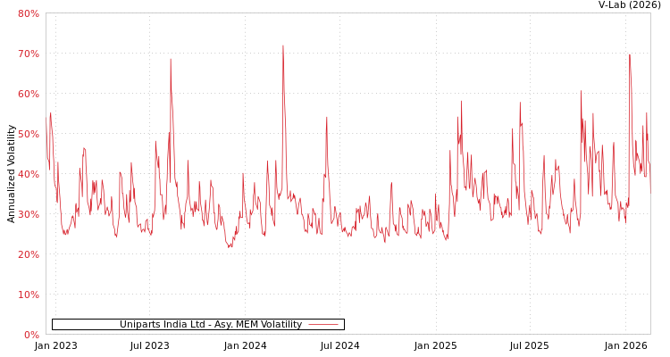 graph of Uniparts India Ltd AMEM