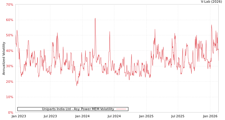 graph of Uniparts India Ltd APMEM